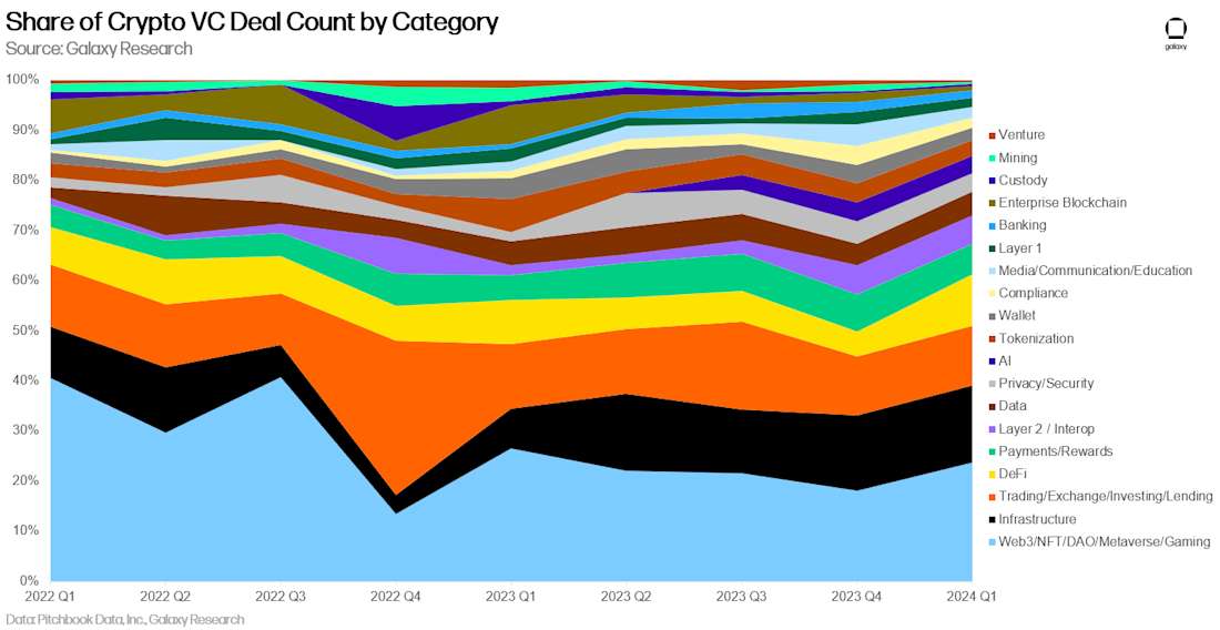 Share of Crypto VC Deal Count by Category - Chart