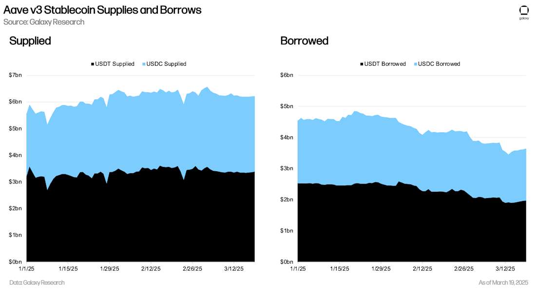 USDT and USDC Supplied and Borrowed - Chart