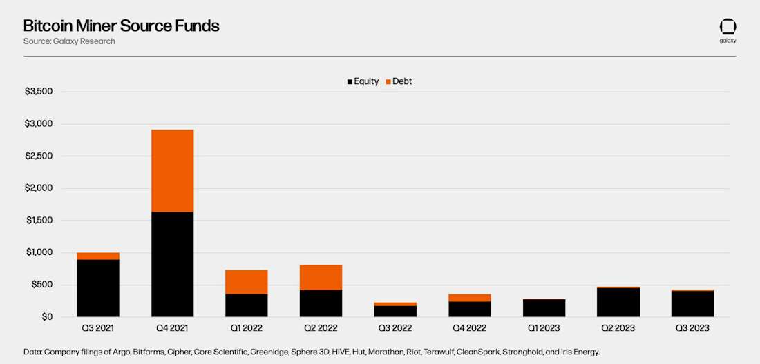 Bitcoin Miner Source Funds Chart
