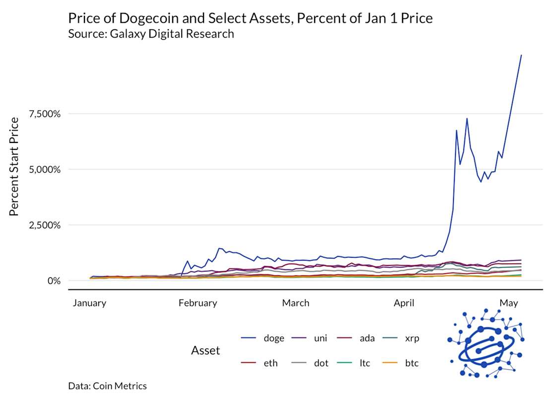 Dogecoin price chart, May 4, 2021