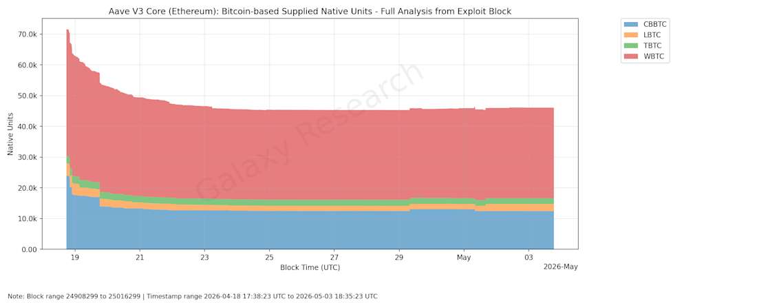 16 Aave block by block