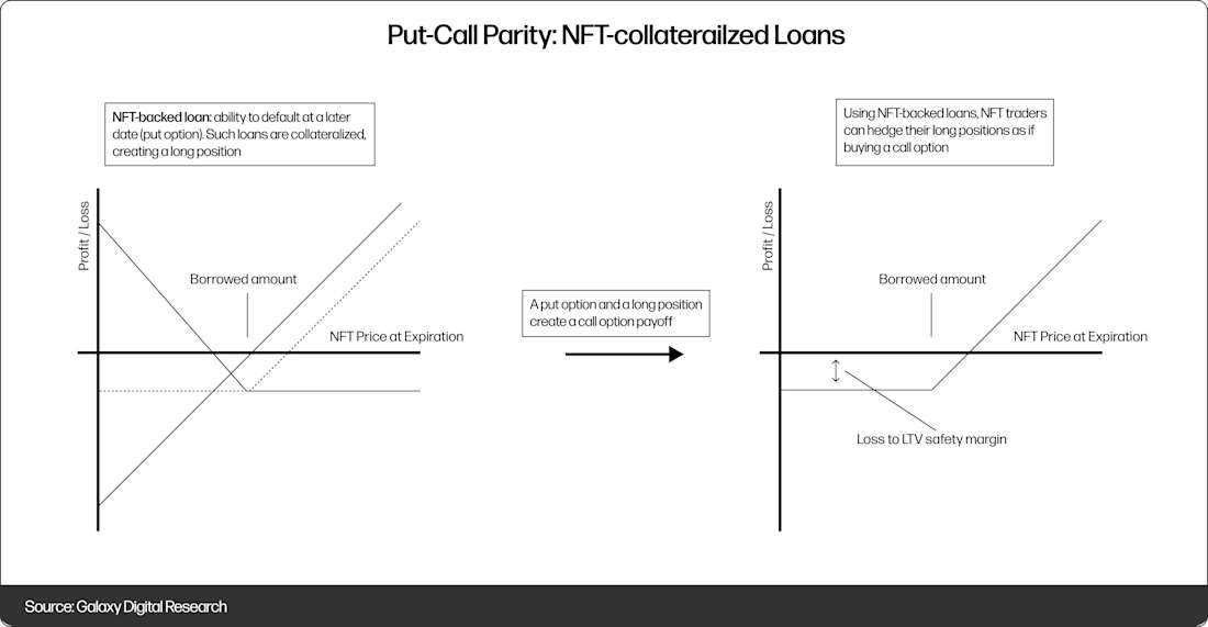 Put-Call Parity: NFT-collateralized Loans - Diagram