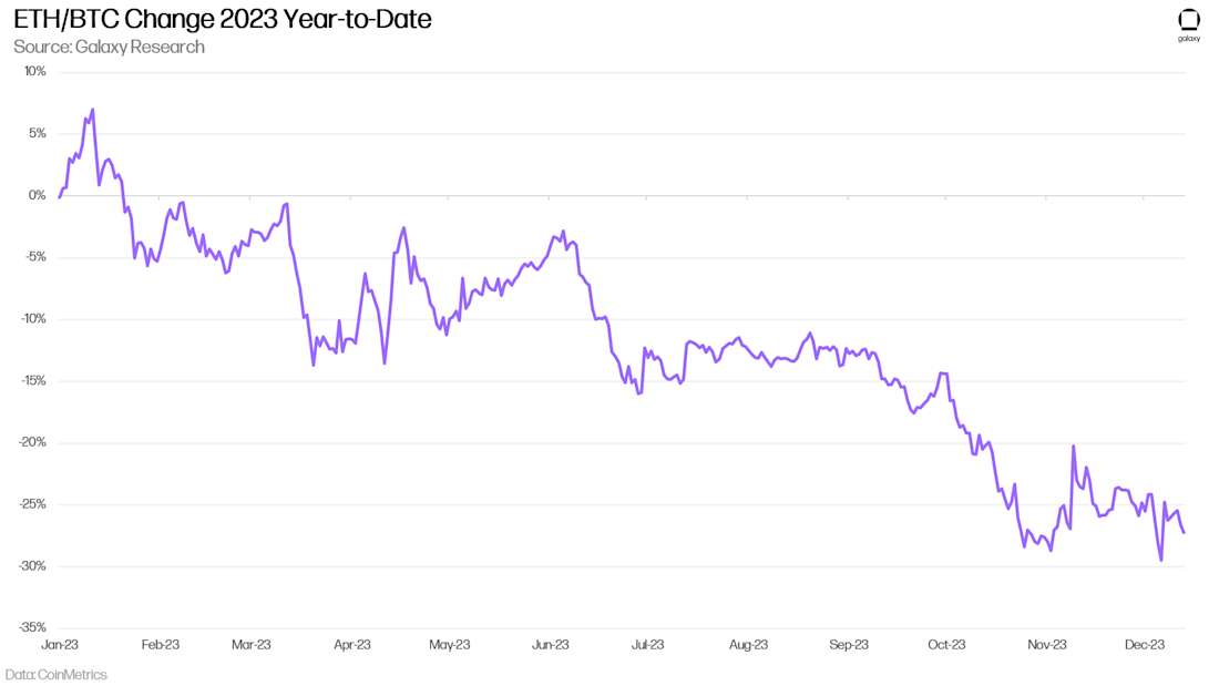 ETH/BTC Change 2023 Year-to-Date - Chart