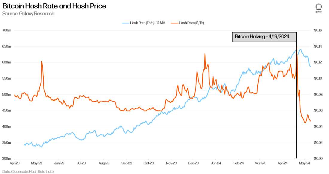 Bitcoin Hash Rate and Hash Price - Chart