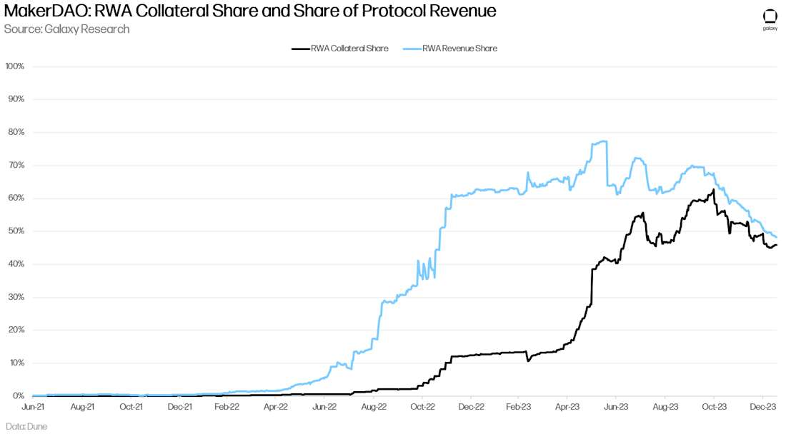 DAI RWA COLLATERAL SHARE AND RWA RVENUE SHARE