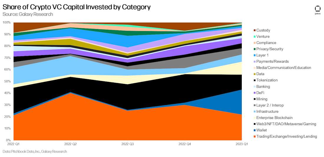Share of Crypto VC Capital Invested by Category - chart 