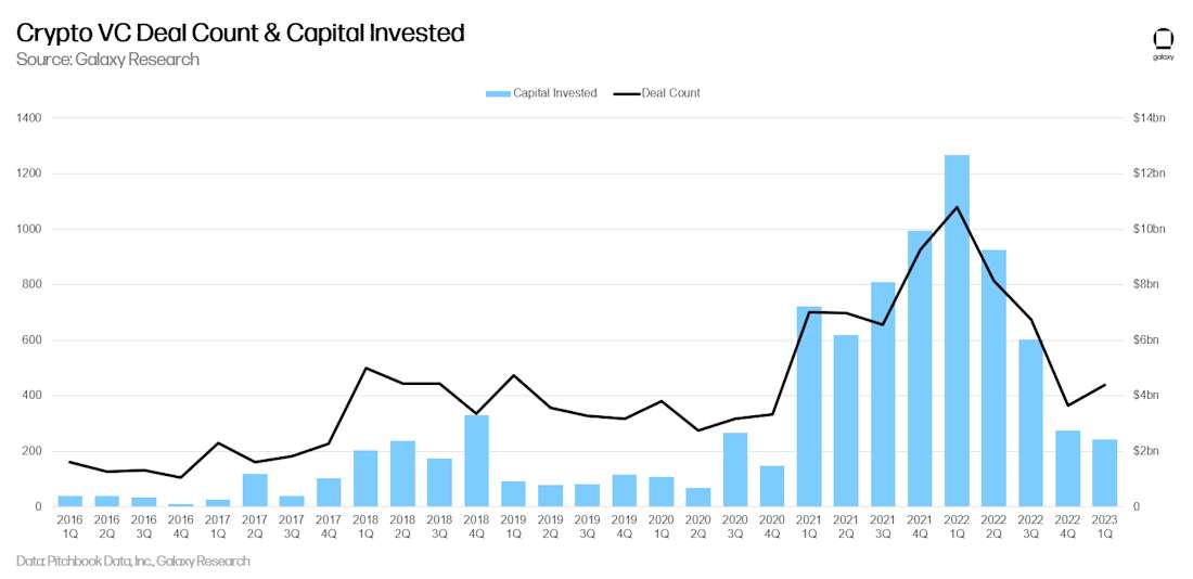 Crypto VC Deal Count & Capital Invested - chart 