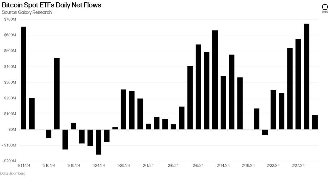 Bitcoin Spot ETFs Daily Net Flows