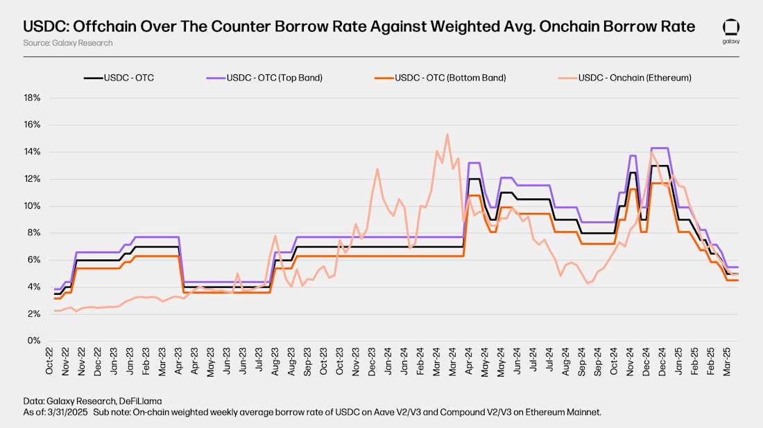 USDC-OTC-Over-the-Counter-Borrow-Rate