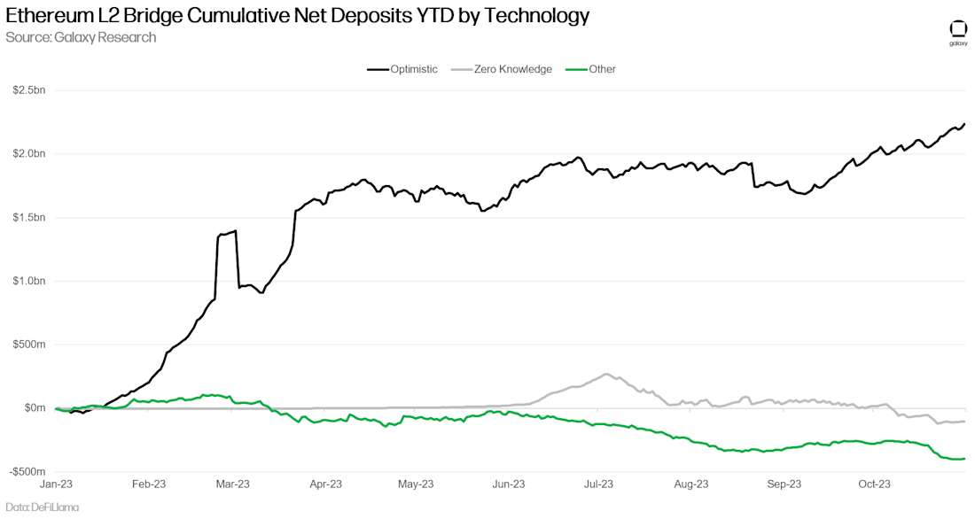 Ethereum L2 Bridge Cumulative Net Deposits YTD by Technology - chart