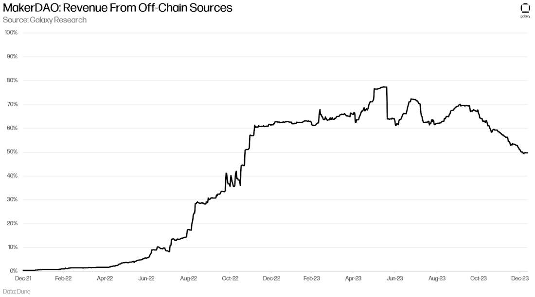MakerDAO: Revenue From Off-Chain Sources - Chart