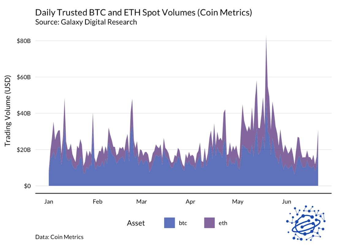 btc eth spot volumes