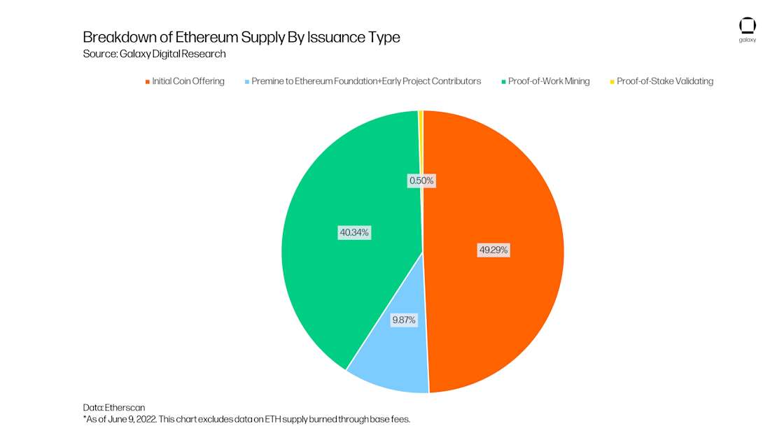Breakdown of Ethereum Supply by Issuance Type - chart