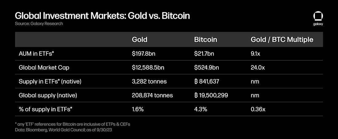 Global Investment Markets: Gold vs. Bitcoin - table 