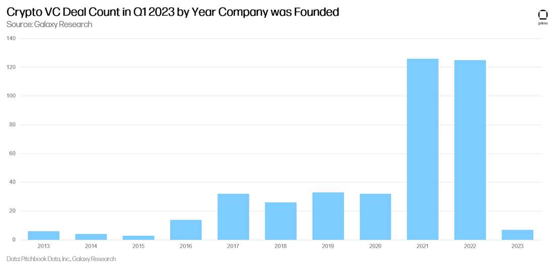 Crypto VC Deal Count in Q1 2023 by Year Company was Founded - chart