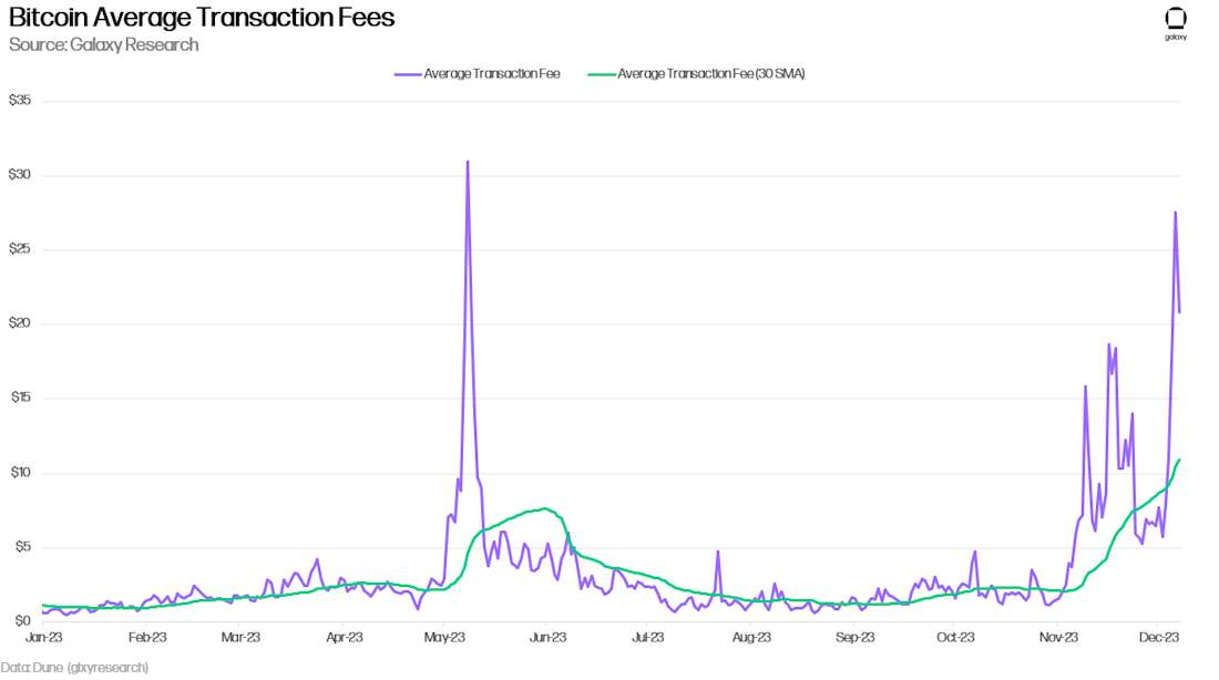 Bitcoin Average Transaction Fees - Chart