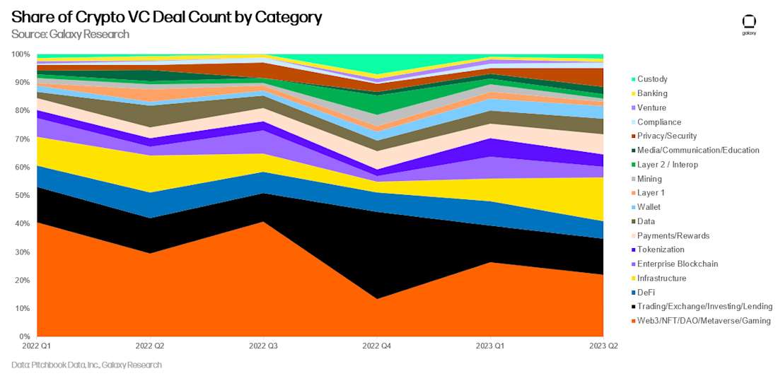Share of Crypto VC Deal Count by Category - chart