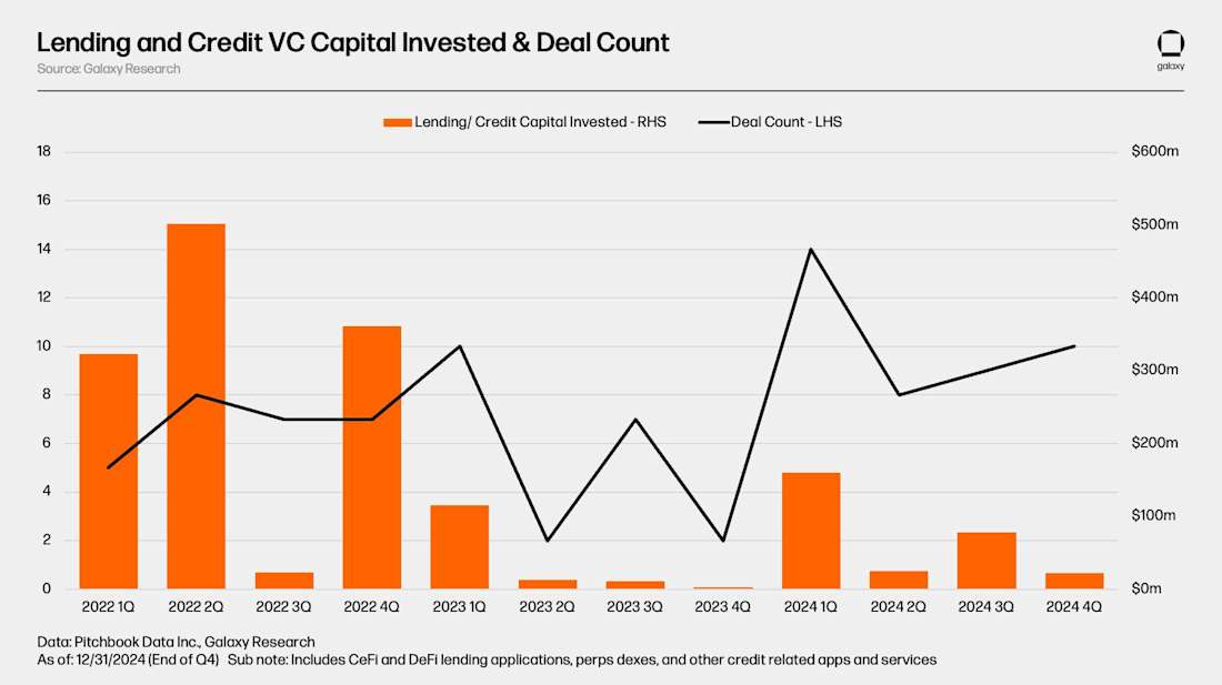 Lending-App-Venture-Capital-Deals-Count-and-Amount