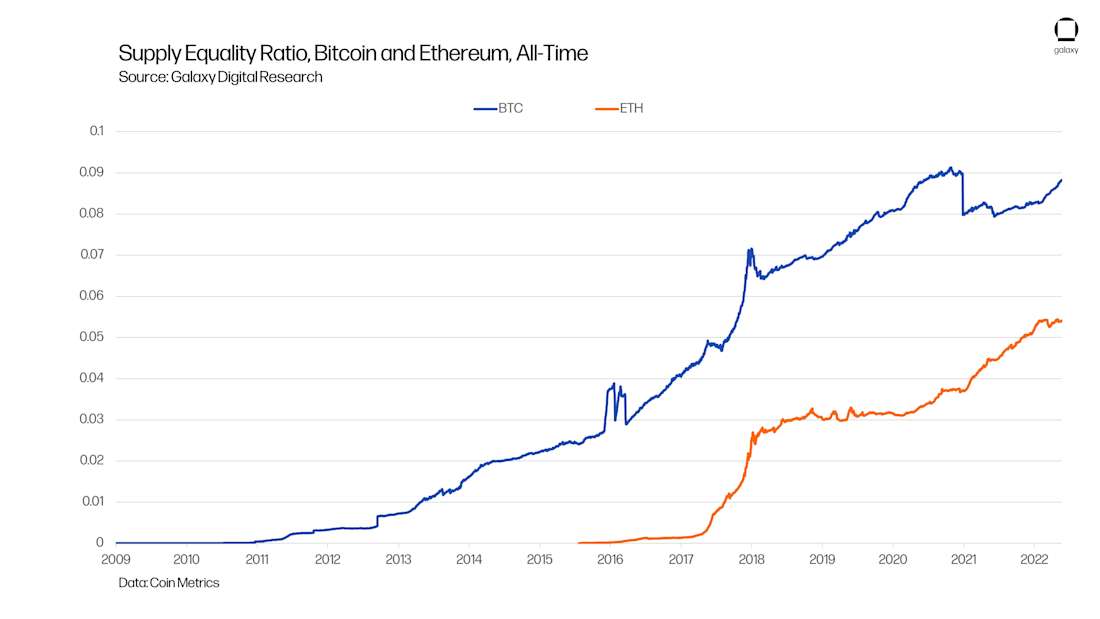 All-Time Supply Equity Ratio of Bitcoin and Ethereum - chart