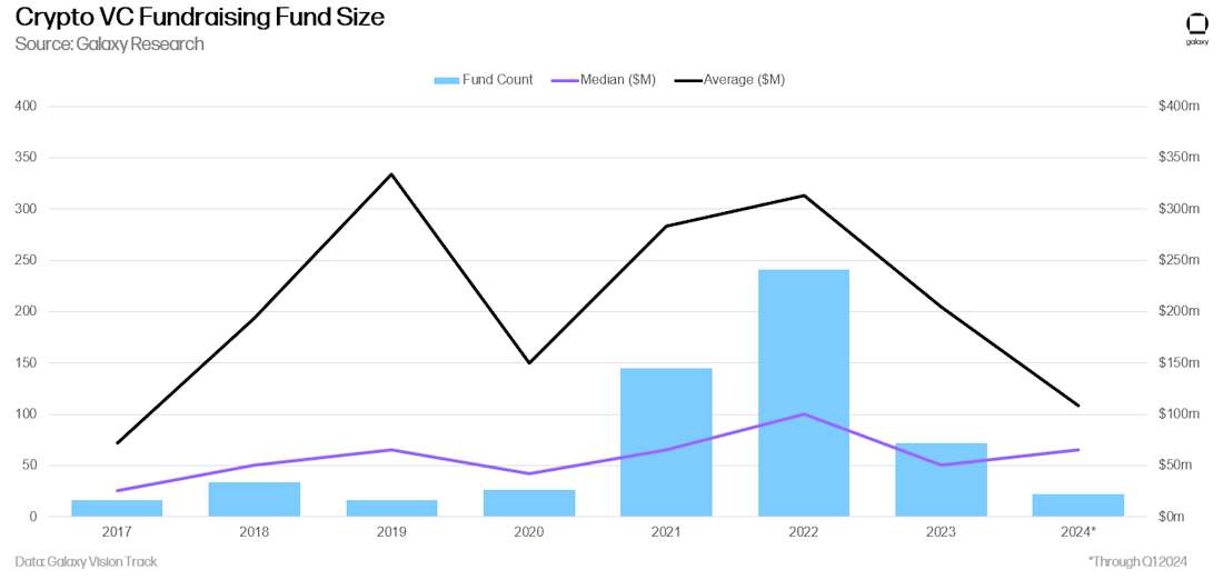 Crypto VC Fundraising Fund Size - Chart