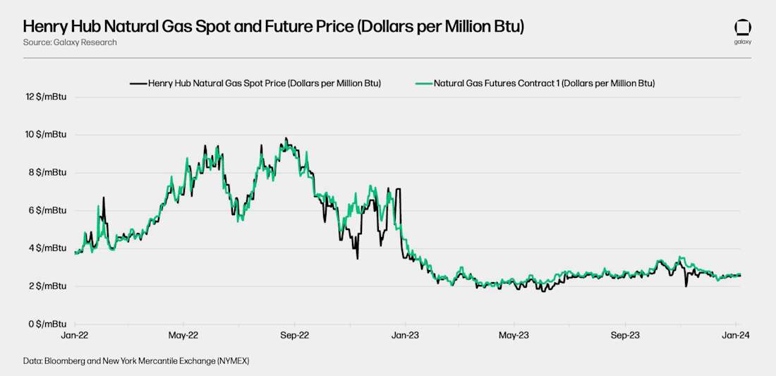 Henry Hub Natural Gas Spot and Future Price Chart