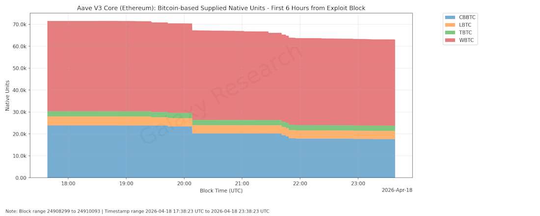 15 Aave block by block