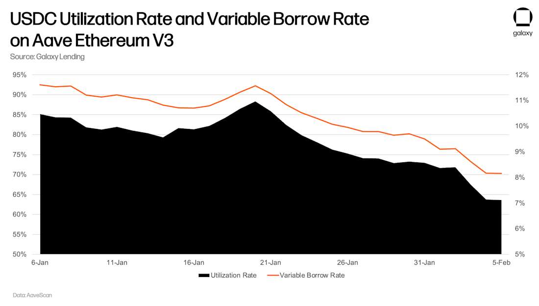 USDC Utilization Rate and Variable Borrow Rate on Aave Ethereum V3