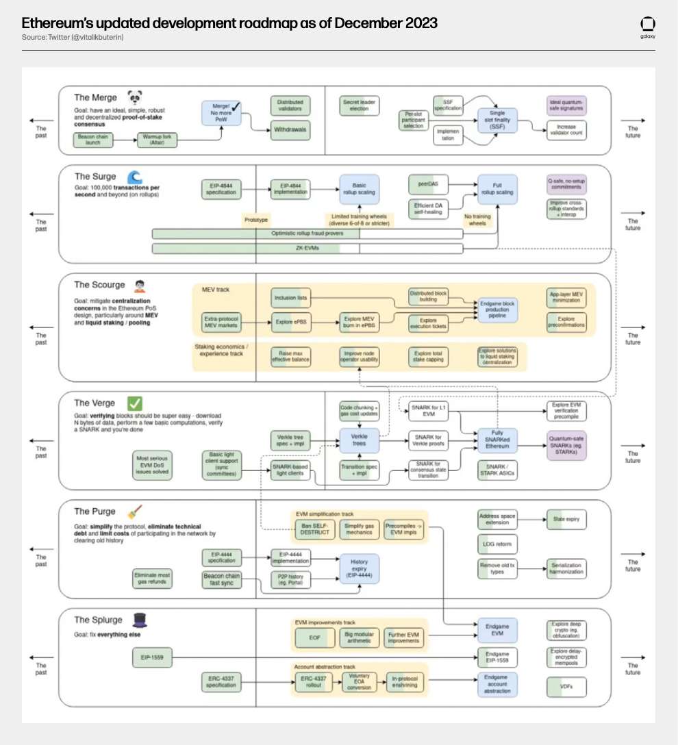 eth roadmap -diagram