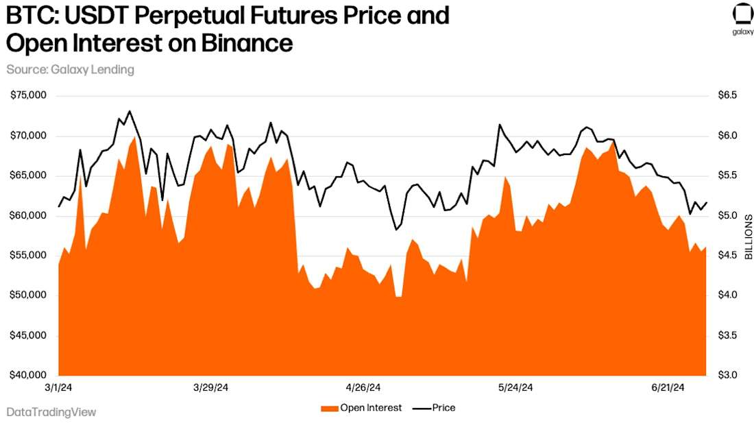 June 2024 BTC-USDT-PerpetualFutures