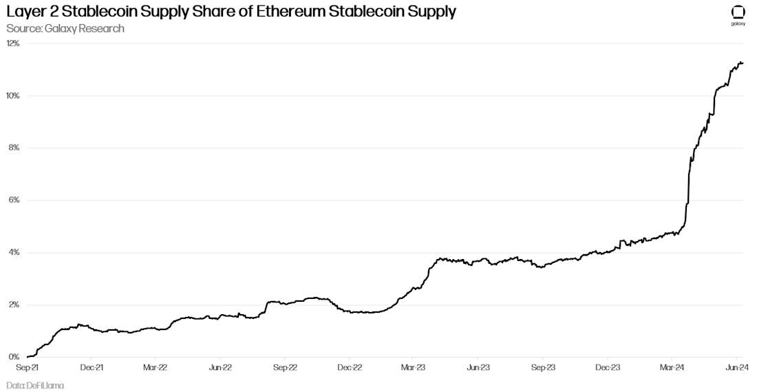 Layer 2 Stablecoin Supply Share of Ethereum Stablecoin Supply - Chart