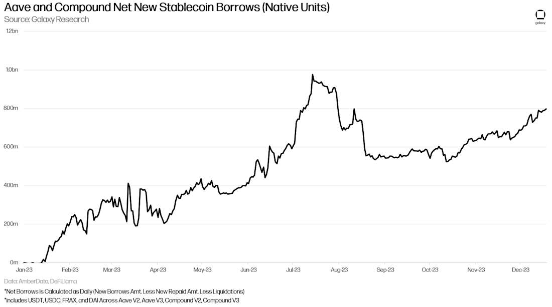 Aave and Compound Net New Stablecoin Borrows (Native Units)