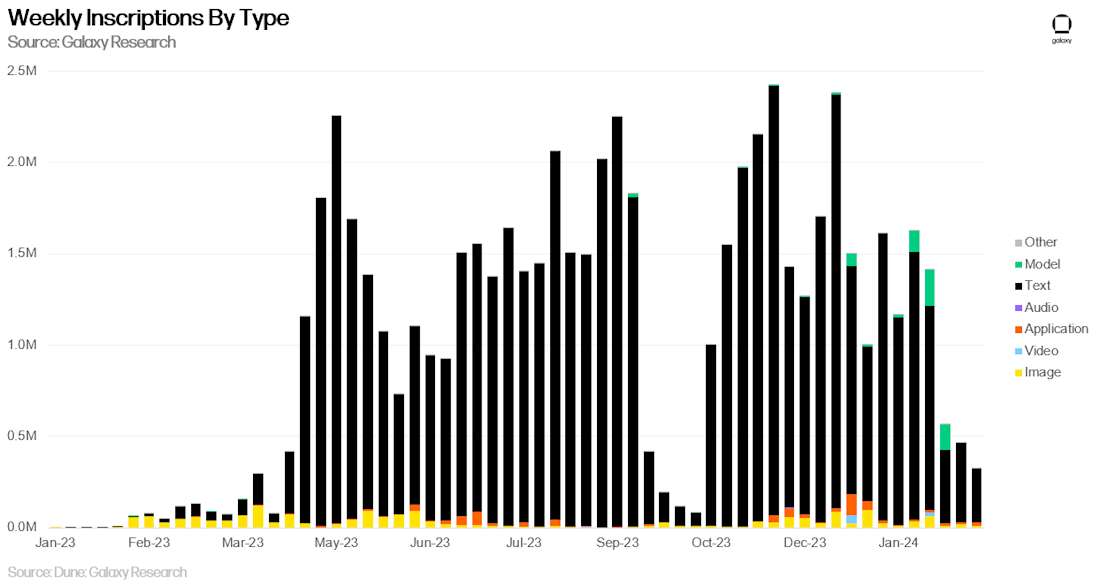 Weekly Inscriptions by Type - Chart