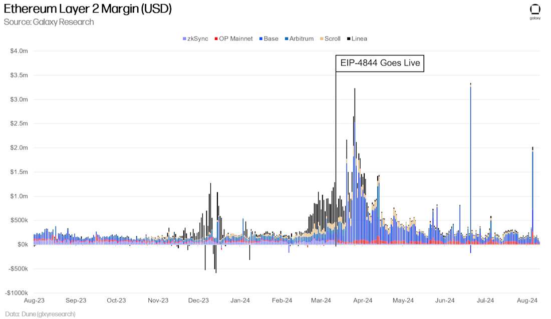 Ethereum Layer 2 USD Margin