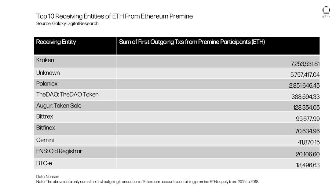 Top 10 Receiving Entities of ETH From Ethereum Pre-mine - table