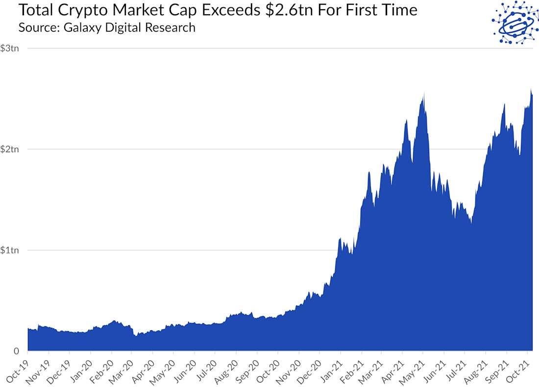 Total Crypto Market Cap Exceeds $2.6tn for First Time - Graph
