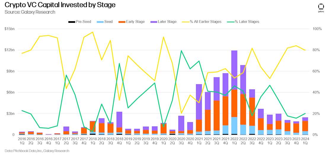 Crypto VC Capital Invested by Stage - Chart