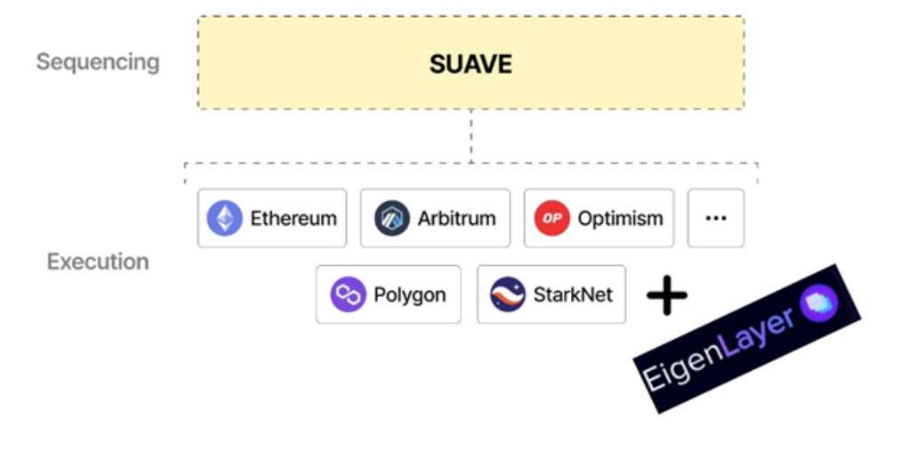 Suave + Eigenlayer