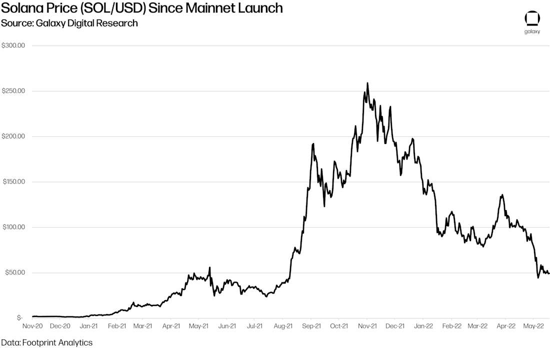 chart 3 Solana Price SOL USD Since Mainnet Launch