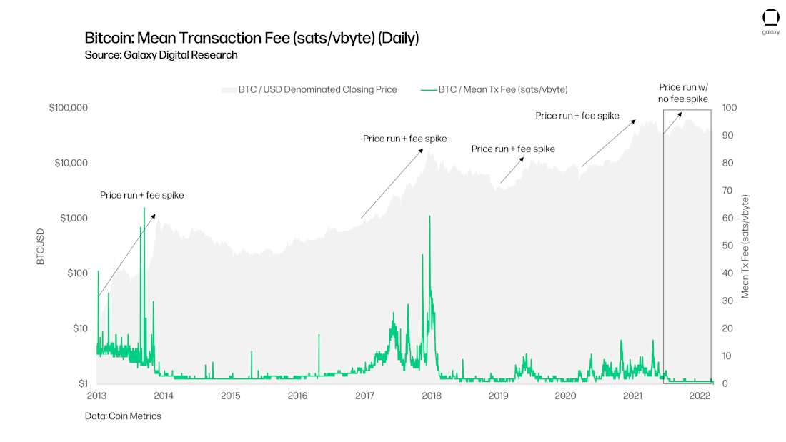 chart 2 Bitcoin Mean Transaction Fee (satsvbyte) (Daily)