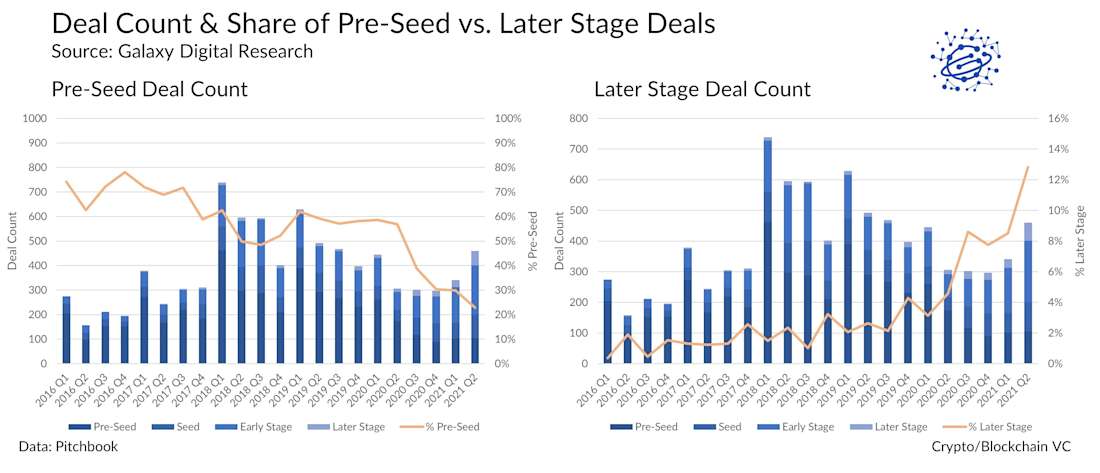 Deal Count & Share of Pre-Seed vs. Later Stage Deals - chart