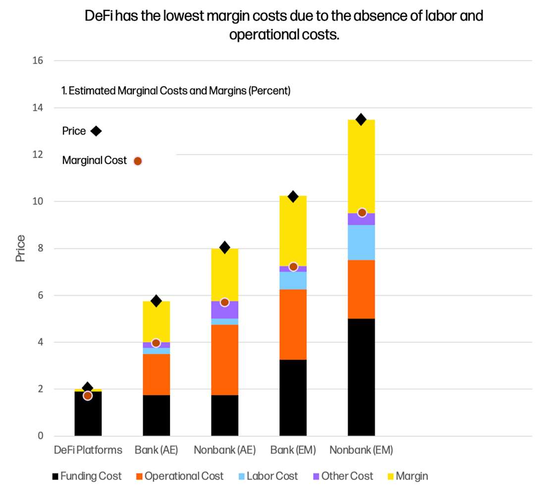 DeFi Margin Cost Chart