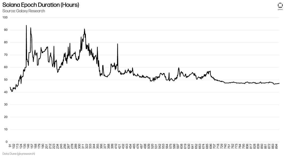 Solana Epoch Duration (Hours)