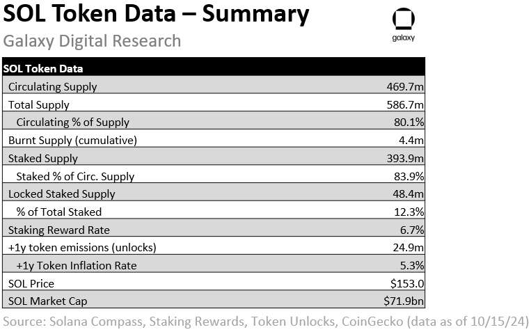 SOL Token Summary Data - Table