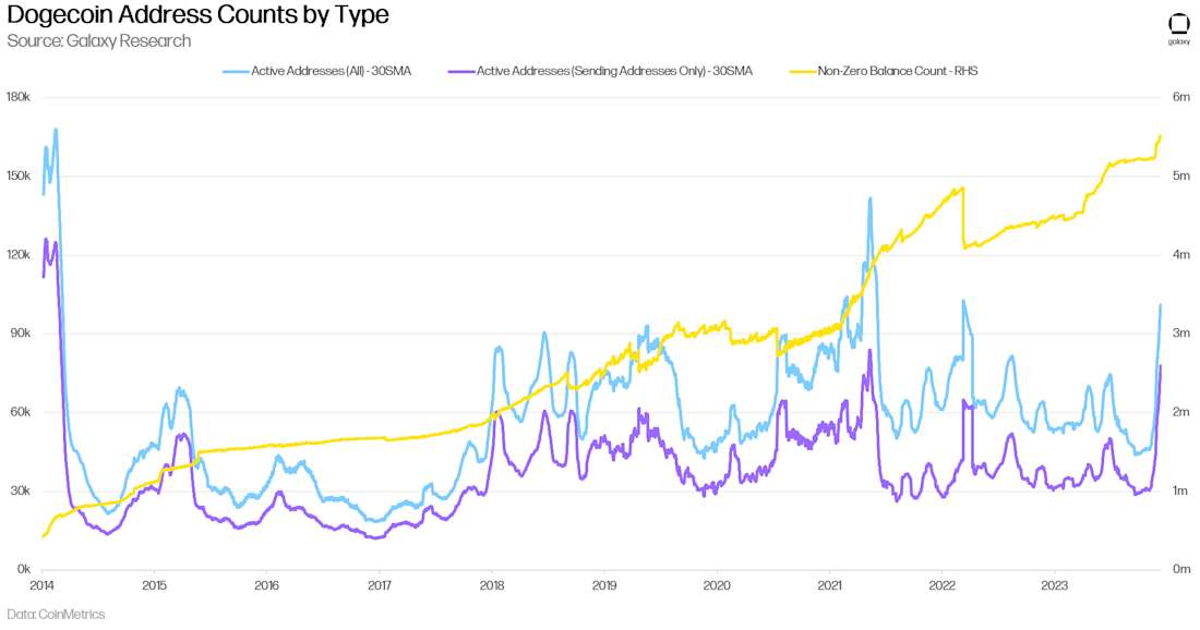 Dogecoin Address by Type - Chart