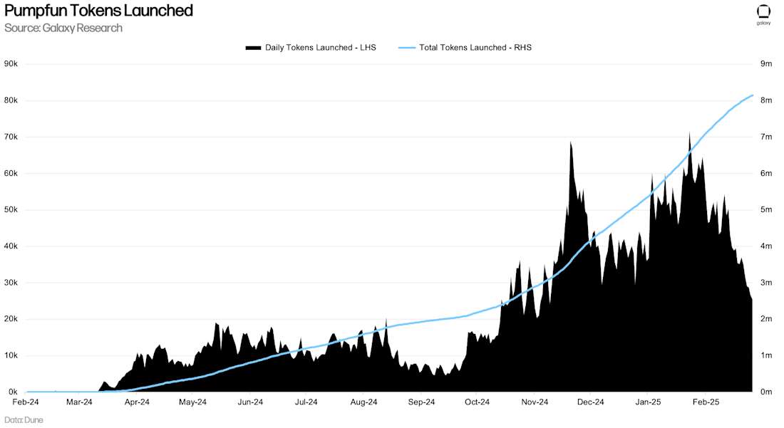 Pumpfun Tokens Launched - Chart