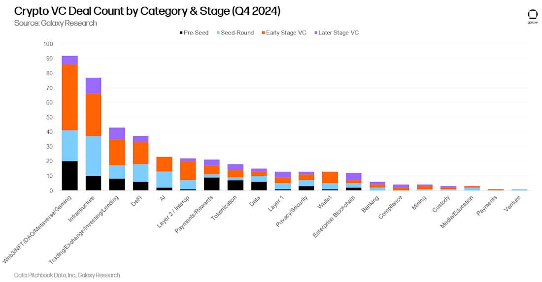 Crypto VC Deal Count by Category & Stage (Q4 2024) - Chart