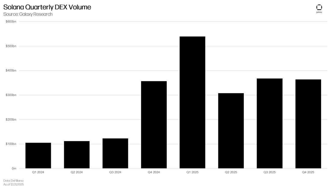 Solana Q4 2025 update chart
