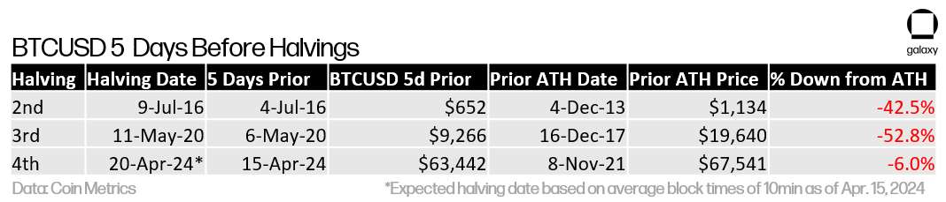 BTC 5 Days Before Halving - Chart