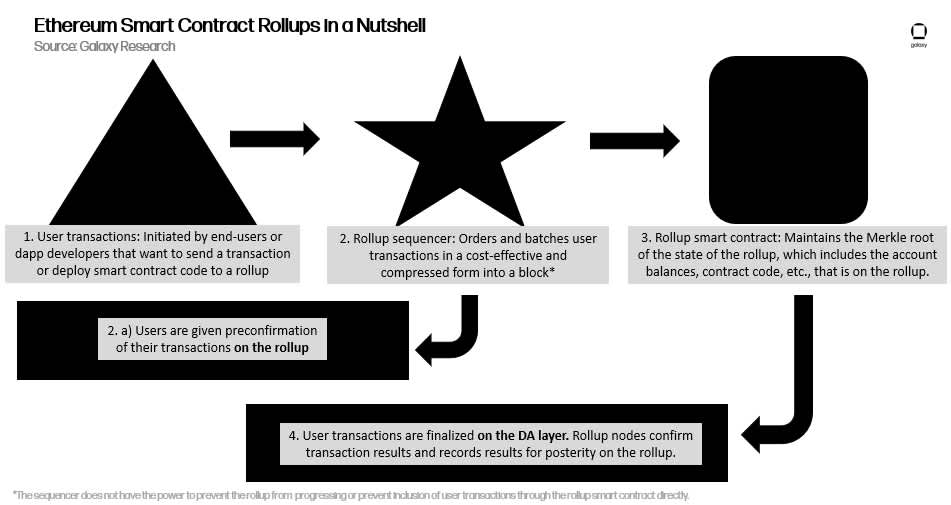 Ethereum Smart Contract Rollups in a Nutshell - Diagram