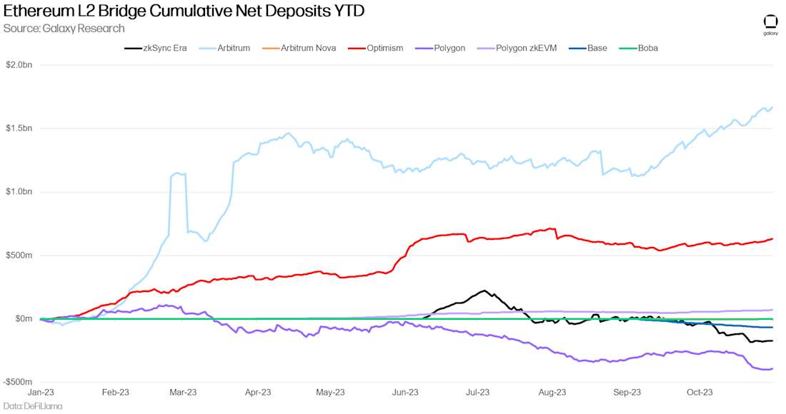 Ethereum L2 Bridge Cumulative Net Deposits YTD - chart